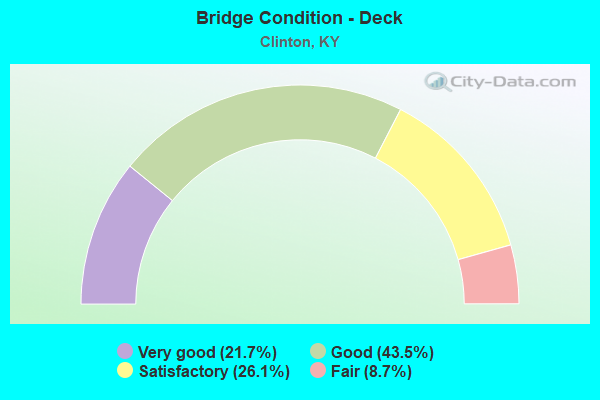 Bridge Condition - Deck