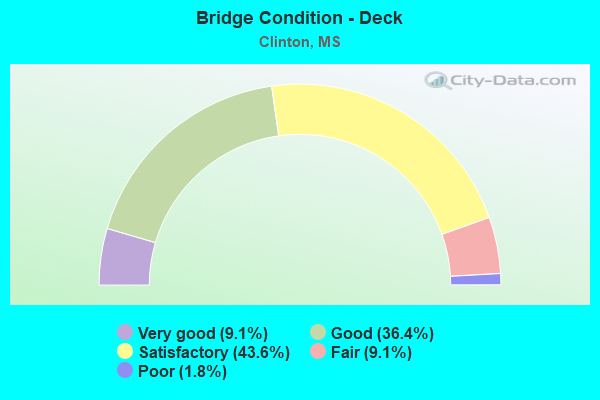 Bridge Condition - Deck