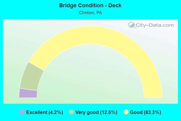 Bridge Condition - Deck