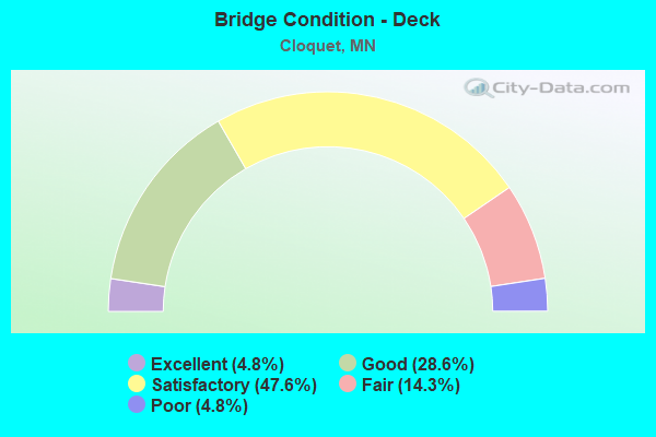 Bridge Condition - Deck