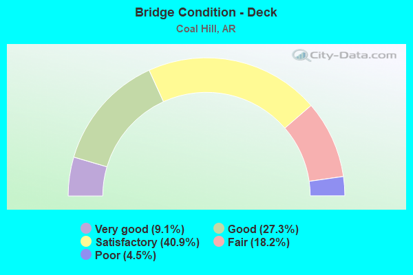 Bridge Condition - Deck