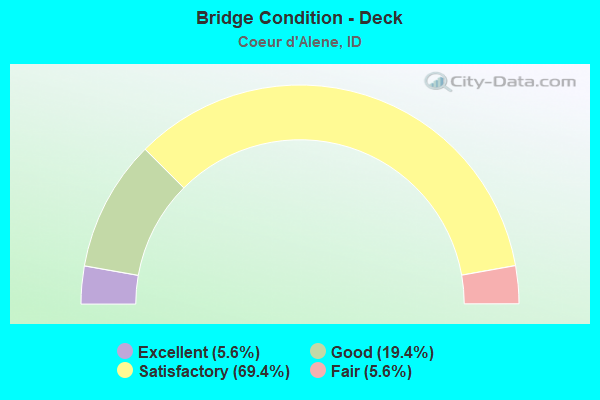 Bridge Condition - Deck