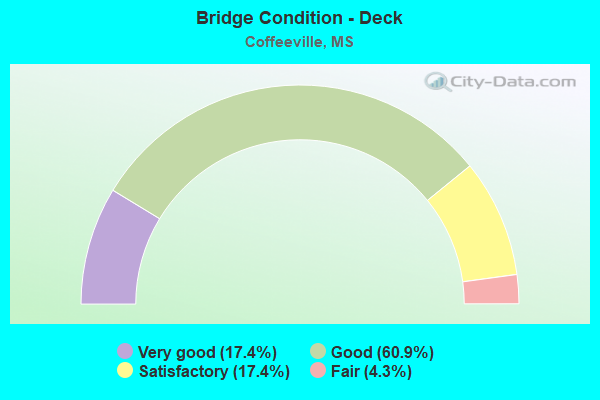 Bridge Condition - Deck