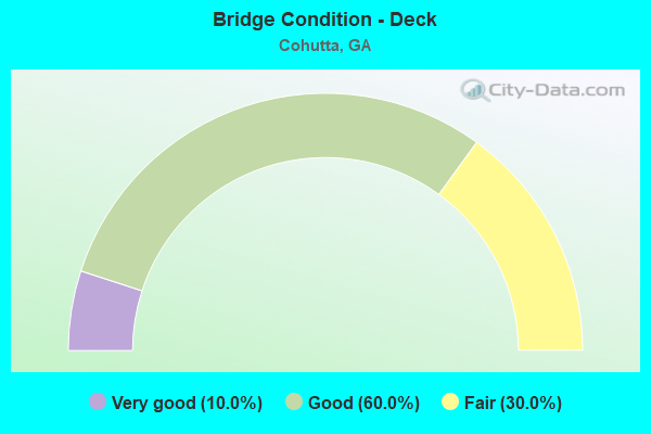 Bridge Condition - Deck