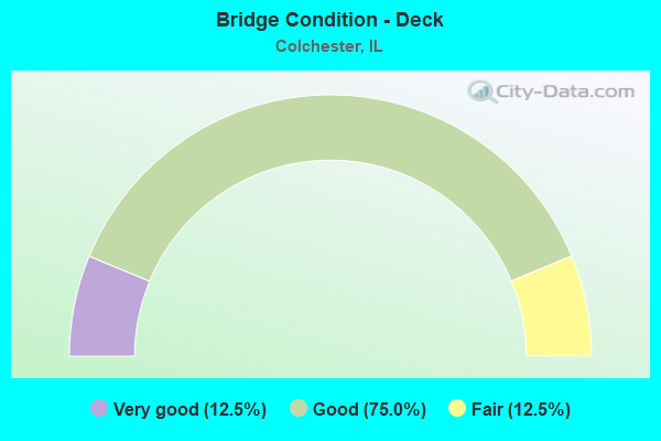 Bridge Condition - Deck