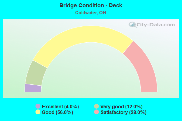 Bridge Condition - Deck