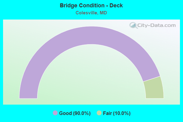 Bridge Condition - Deck