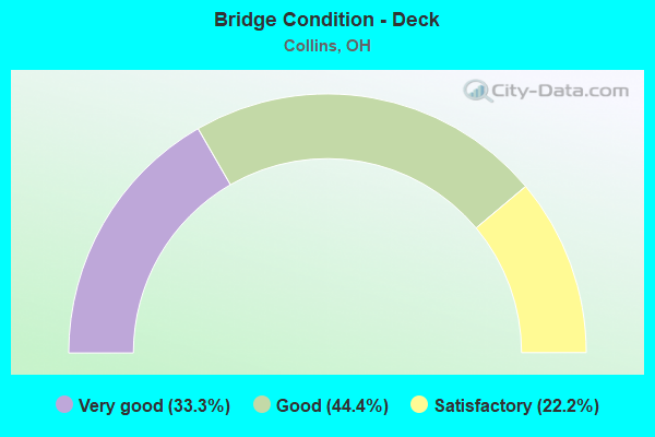 Bridge Condition - Deck