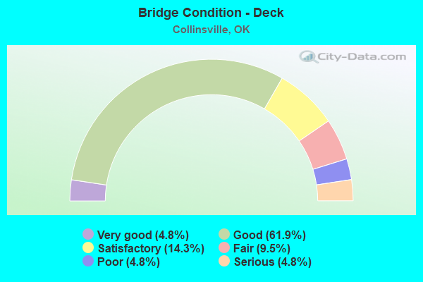 Bridge Condition - Deck