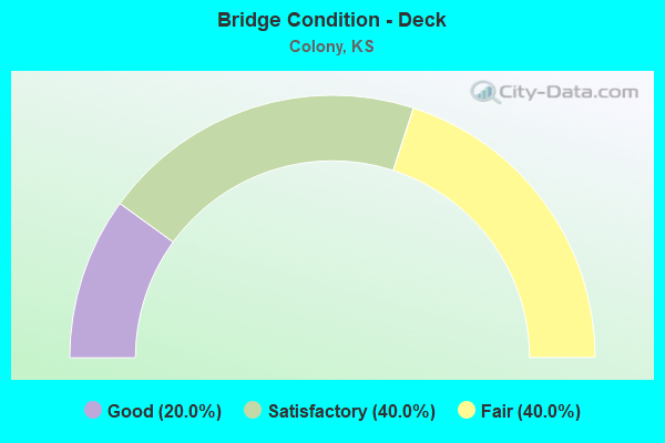 Bridge Condition - Deck