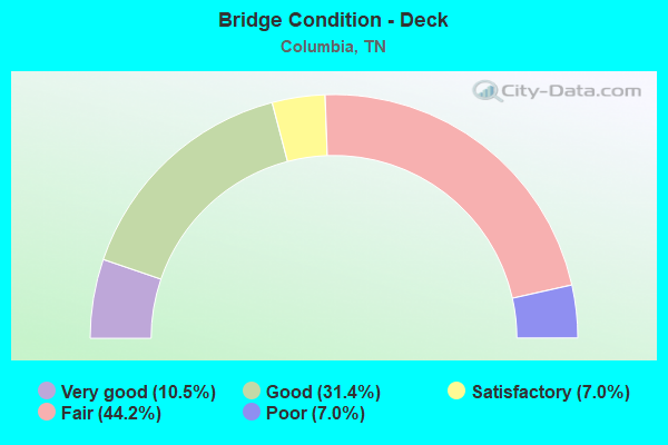 Bridge Condition - Deck