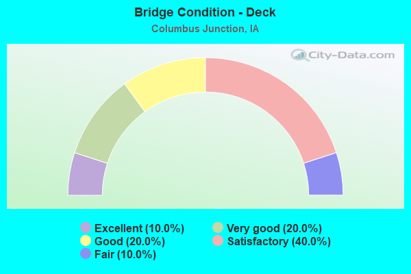 Bridge Condition - Deck