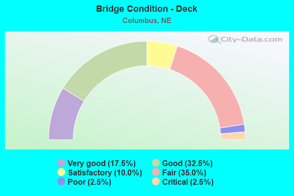 Bridge Condition - Deck