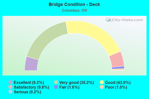 Bridge Condition - Deck