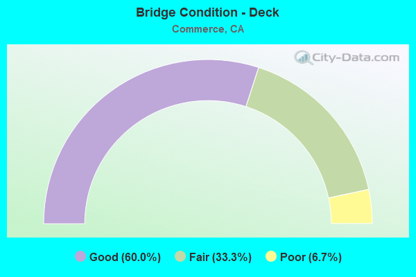 Bridge Condition - Deck