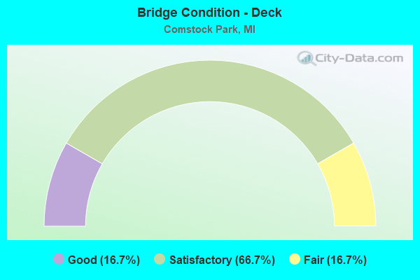 Bridge Condition - Deck