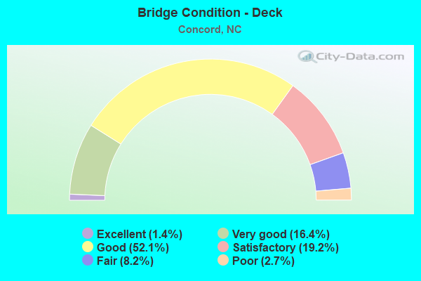 Bridge Condition - Deck