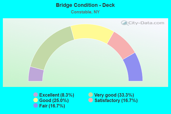 Bridge Condition - Deck