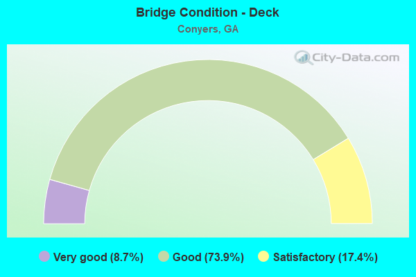 Bridge Condition - Deck