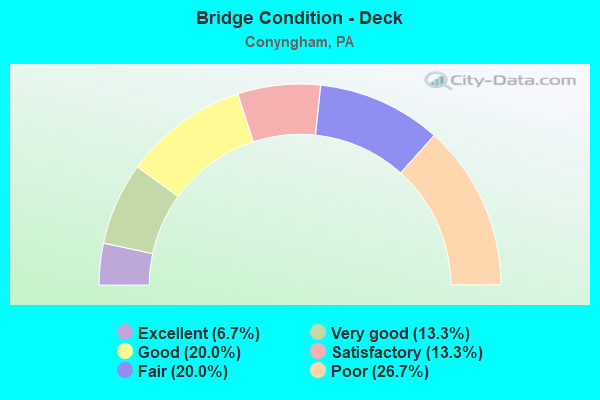 Bridge Condition - Deck