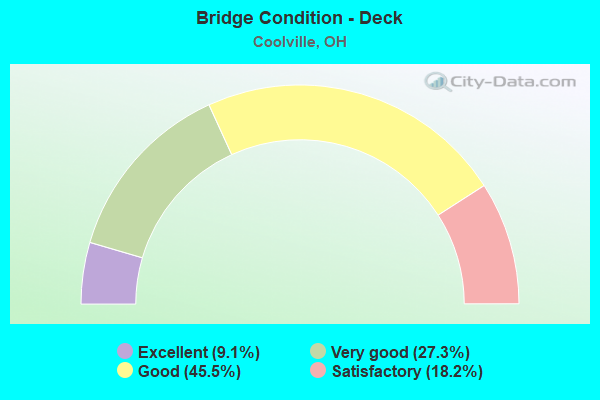 Bridge Condition - Deck