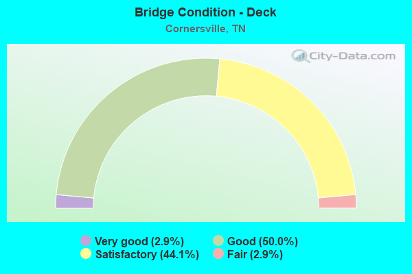 Bridge Condition - Deck