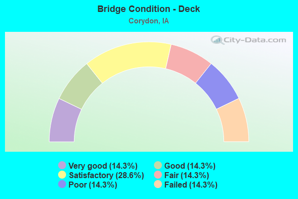 Bridge Condition - Deck