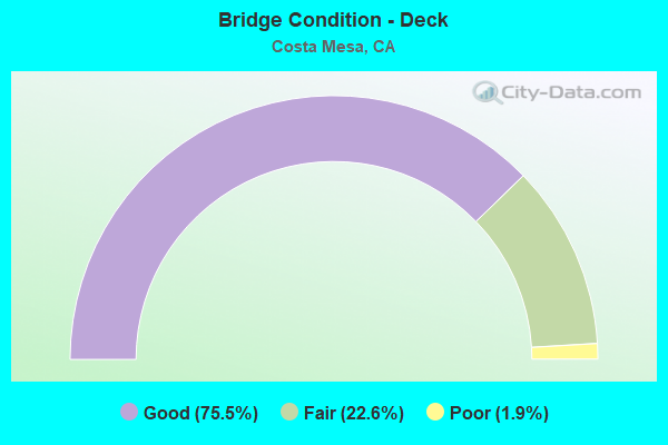 Bridge Condition - Deck