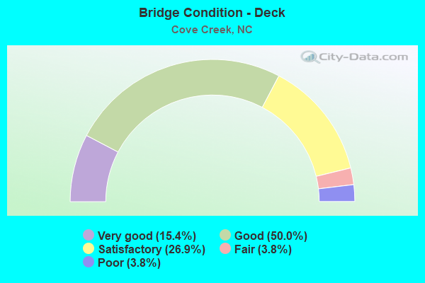 Bridge Condition - Deck