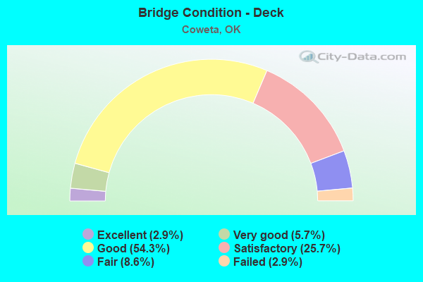 Bridge Condition - Deck