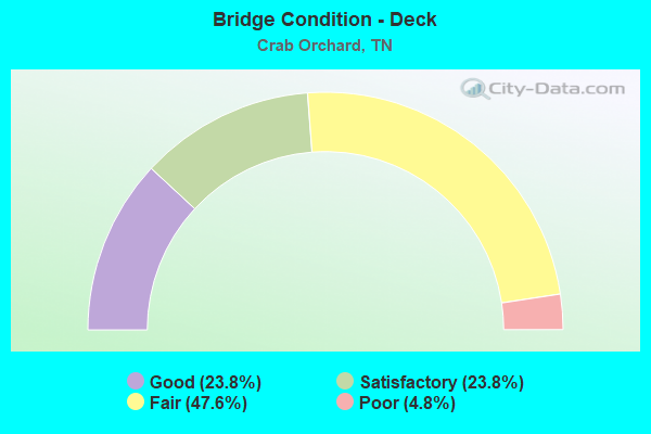 Bridge Condition - Deck