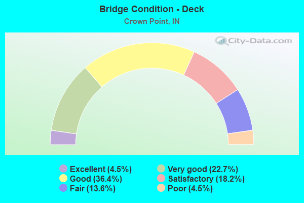 Bridge Condition - Deck