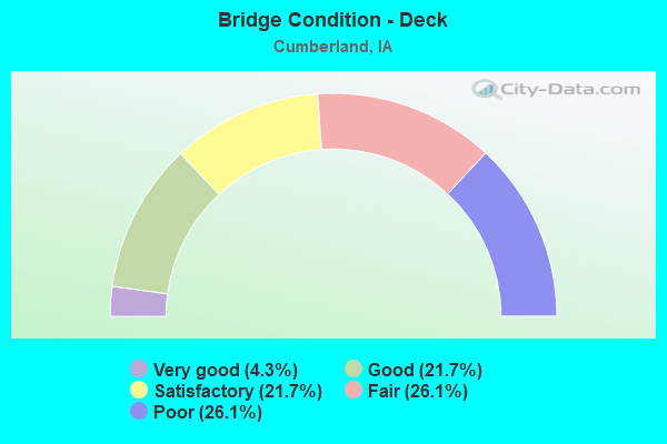 Bridge Condition - Deck