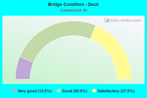 Bridge Condition - Deck