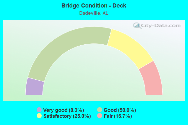 Bridge Condition - Deck