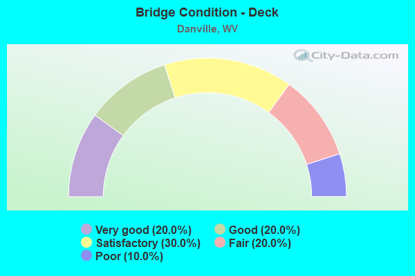 Bridge Condition - Deck