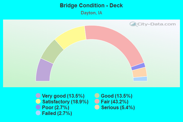 Bridge Condition - Deck