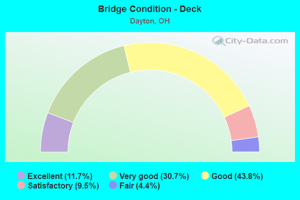 Bridge Condition - Deck