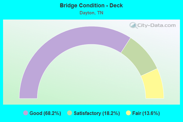 Bridge Condition - Deck