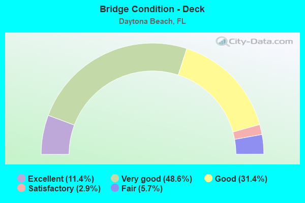 Bridge Condition - Deck