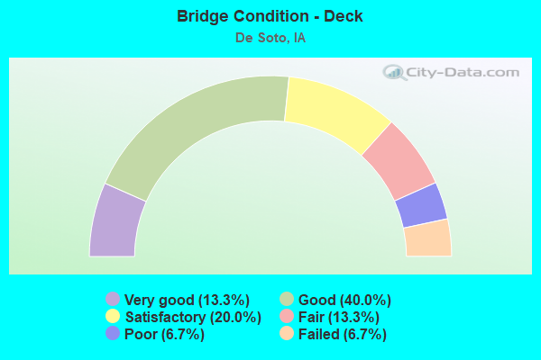 Bridge Condition - Deck