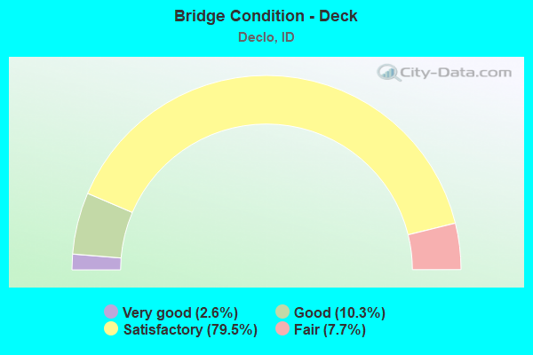 Bridge Condition - Deck