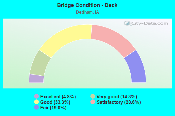 Bridge Condition - Deck