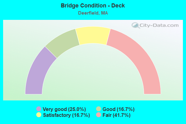 Bridge Condition - Deck