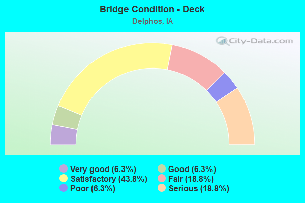 Bridge Condition - Deck