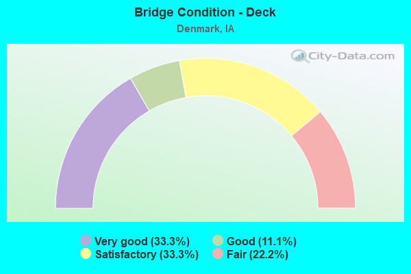 Bridge Condition - Deck