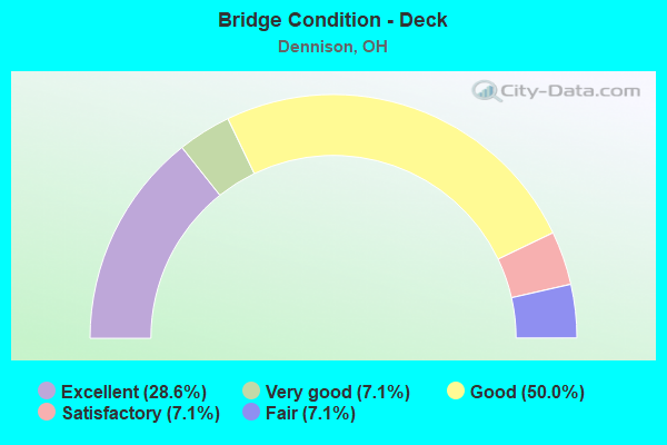 Bridge Condition - Deck