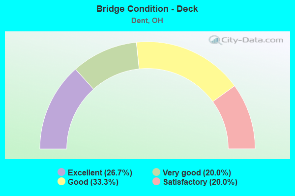 Bridge Condition - Deck