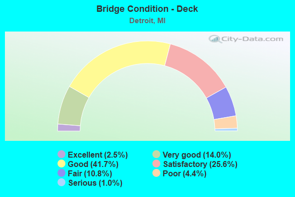 Bridge Condition - Deck