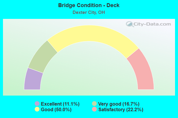 Bridge Condition - Deck